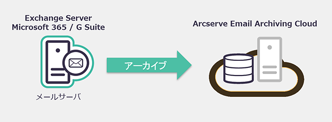 ライセンスルール　Arcserve Email Archiving Cloud