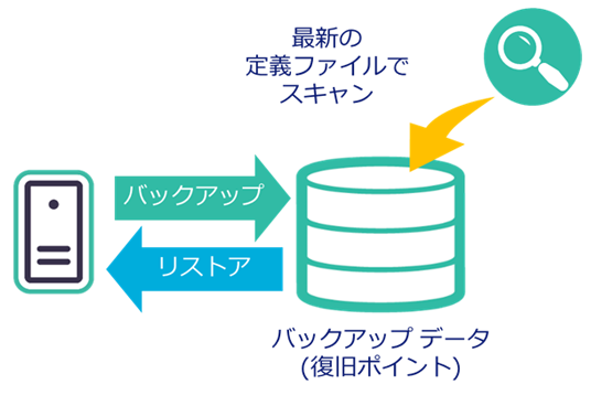 アシュアード リカバリ：復旧ポイントを確認する2つの方法
