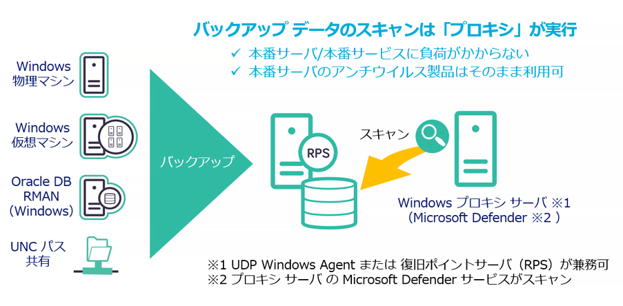 手動バックアップをスケジュール バックアップ扱いにすることで残存を”回避”