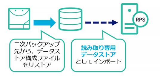 手動バックアップの復旧ポイント保存数を”0” でマージすることで残存を”解消”