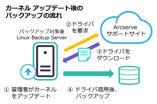 データベース バックアップの強化