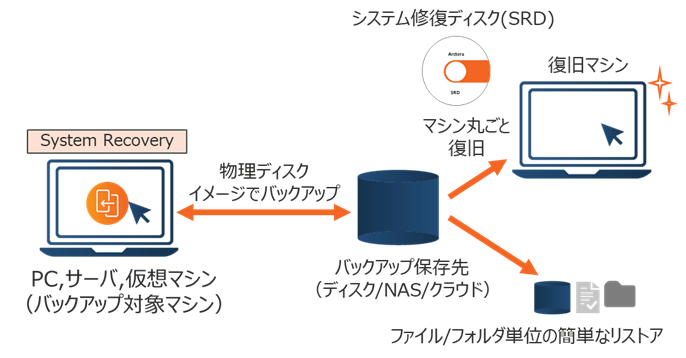 小規模構成のイメージバックアップ、高速復旧に最適