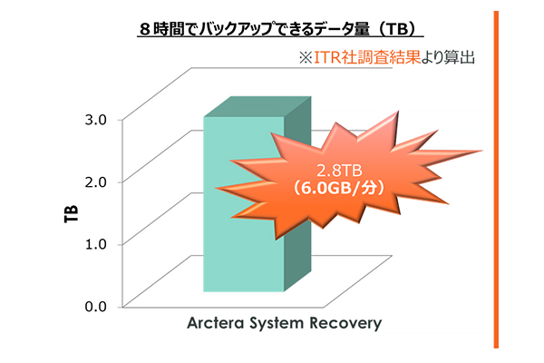 高速なリカバリ