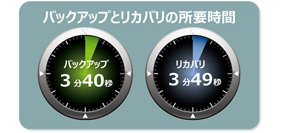 高速なリカバリ