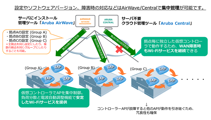 設定やソフトウェアバージョン、障害時の対応などはAirWave/Centralで集中管理が可能です