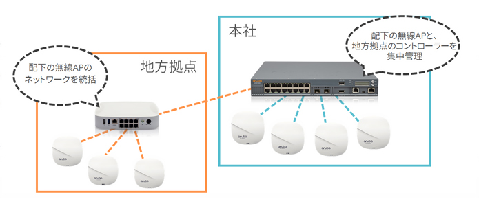 Aruba Mobility Controller なら 大規模ネットワークの管理もお手の物。 他拠点や複数セグメントに跨るネットワークにも対応します。