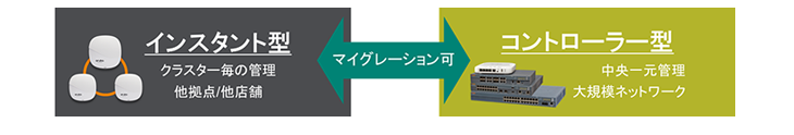 オンプレミス コントローラー管理型 Aruba Mobility Controller　主な機能の違い