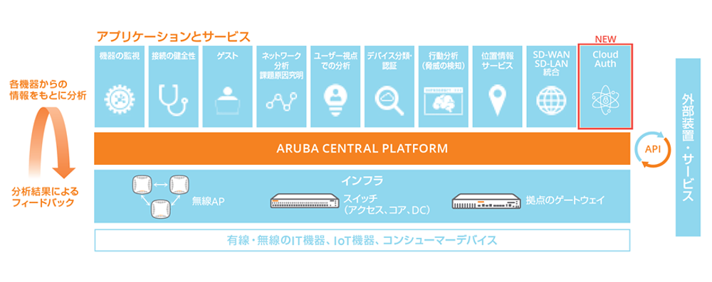 Aruba Centralの主な機能