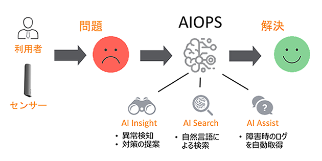 AIOps