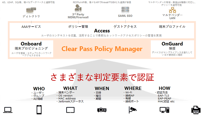 全ての端末へ適切なネットワークアクセスとアセスメントを一括で提供