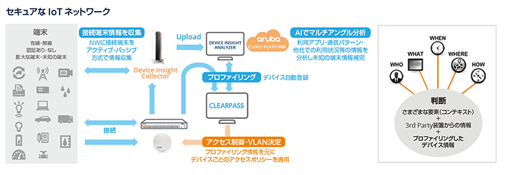 デバイスの自動登録・管理・アクセス制御