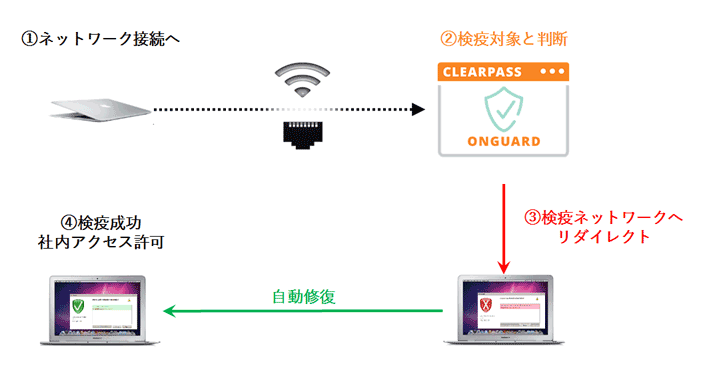 ClearPass OnGuard　動作イメージ