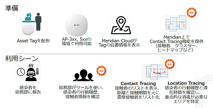 Meridian 準備と利用シーン