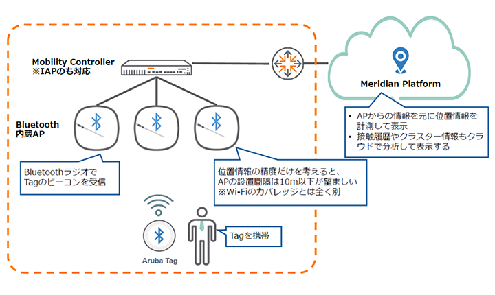 Meridian Contact Tracing の構成図