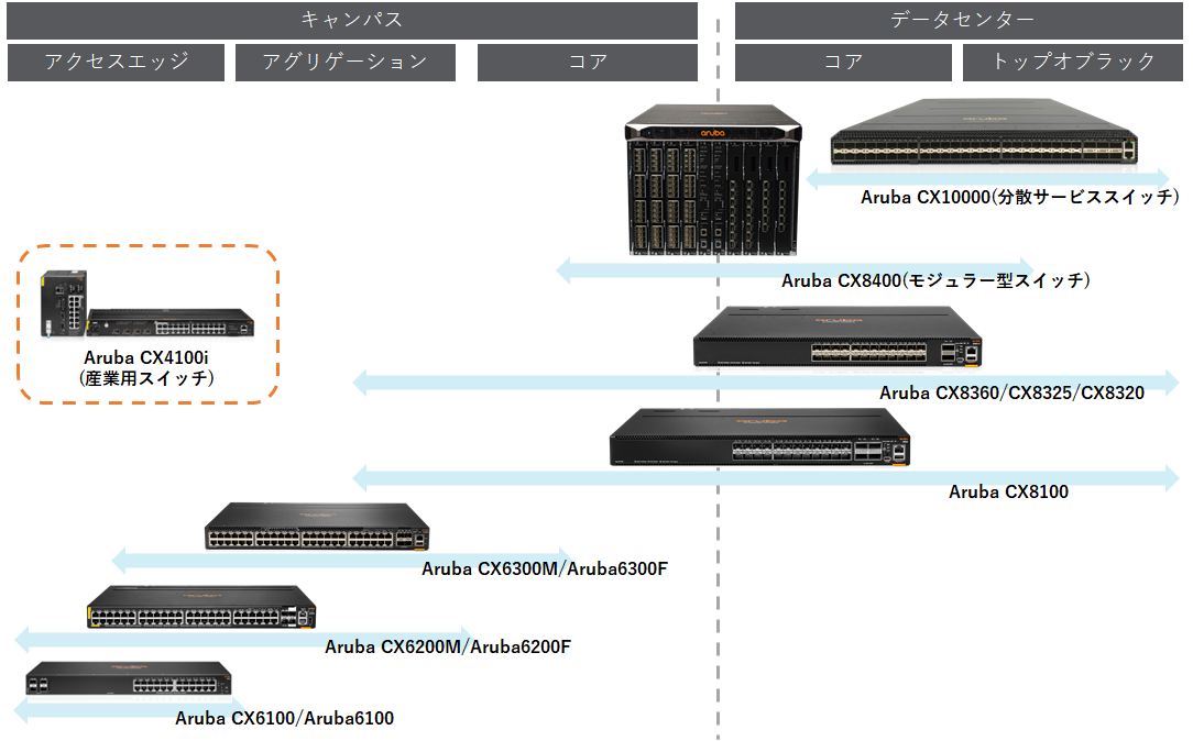 Aruba CX スイッチシリーズ ポートフォリオ