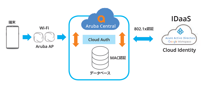 Cloud Auth