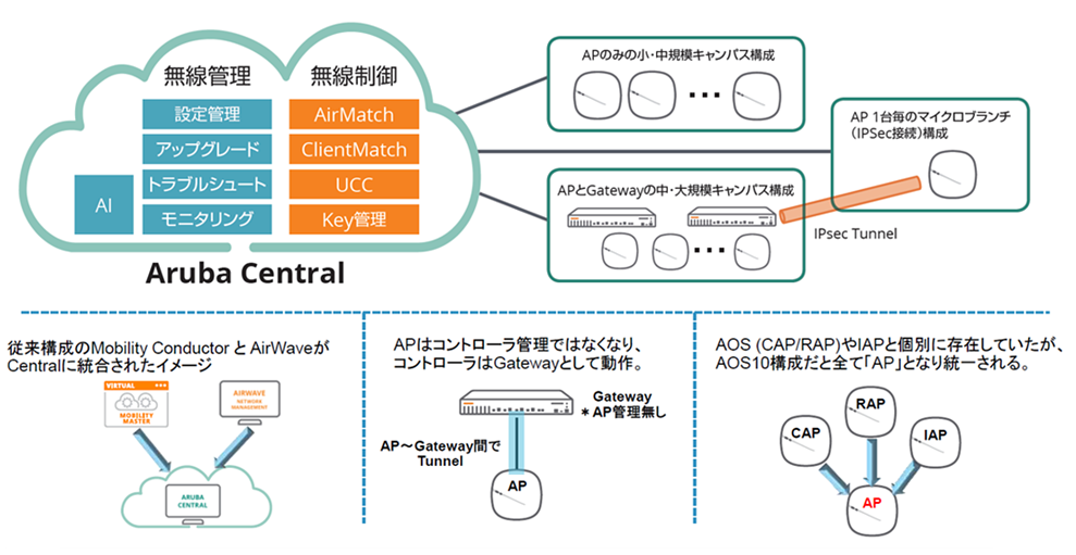 新時代のAruba OS : AOS 10 + Central