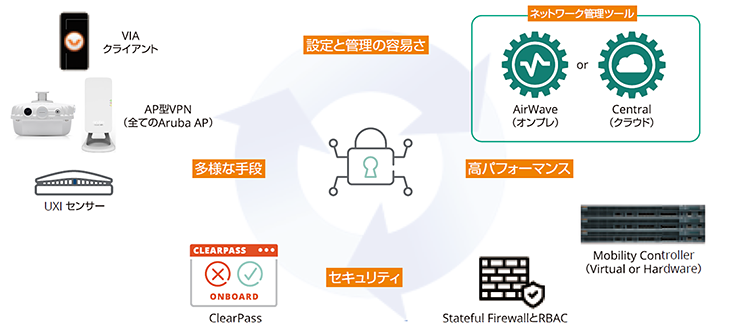 Arubaが支援するBCP・テレワーク対策