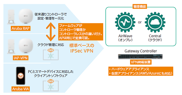 リモートアクセスソリューション