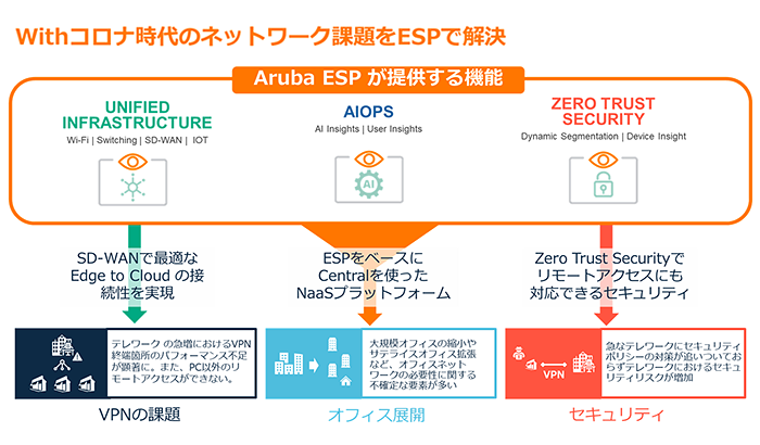 Withコロナ時代のネットワーク課題をESPで解決