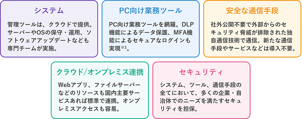 ハイブリッドワーク環境を統合的に管理・運用