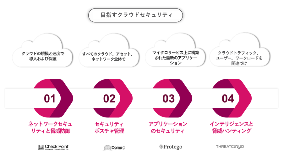 CloudGuard製品