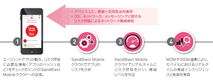 SandBlast Mobile