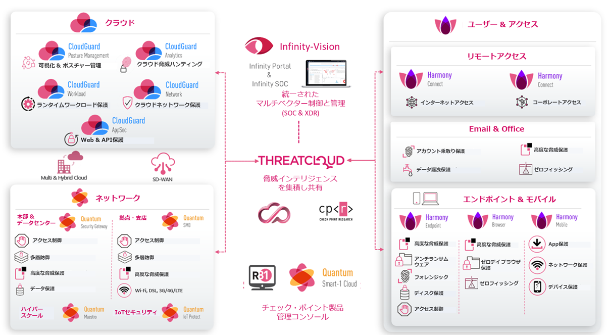 統合されたアーキテクチャで実効性の高いセキュリティを実現する為のラインナップ