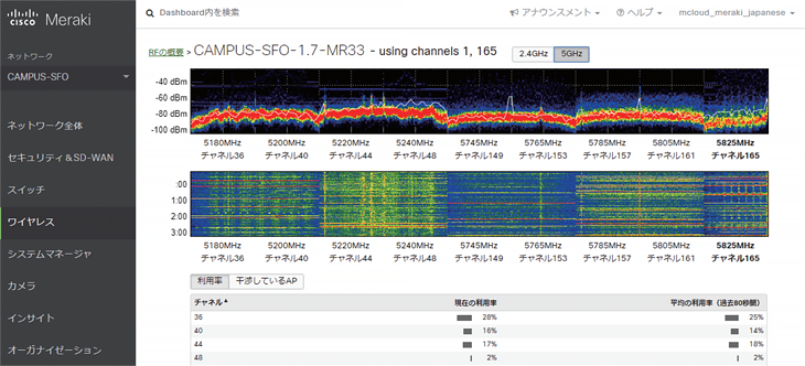 高密度 Wi-Fi ＆ Wi-Fi 6（802.11ax）