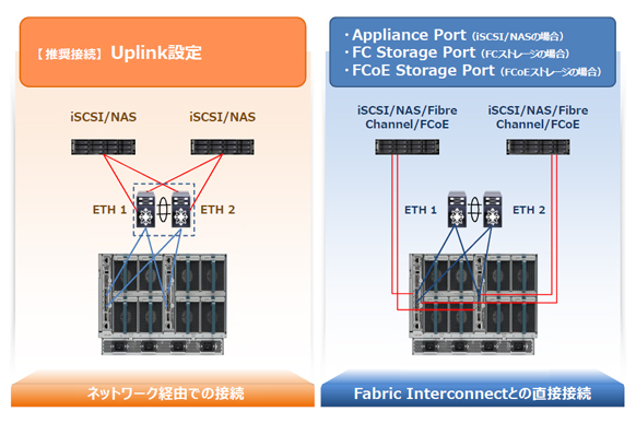 Fabric Interconnect 6324　ストレージ接続方法