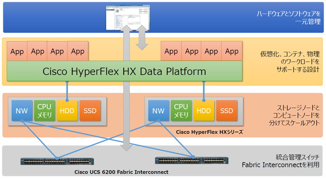 Cisco HyperFlexの特長