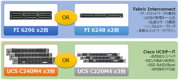 Cisco HyperFlexの構成