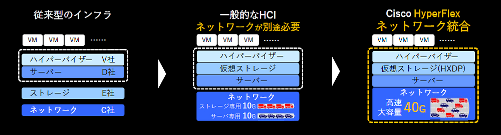 ネットワーク統合HCI