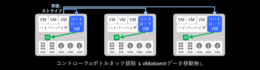 ダイナミックなデータ分散