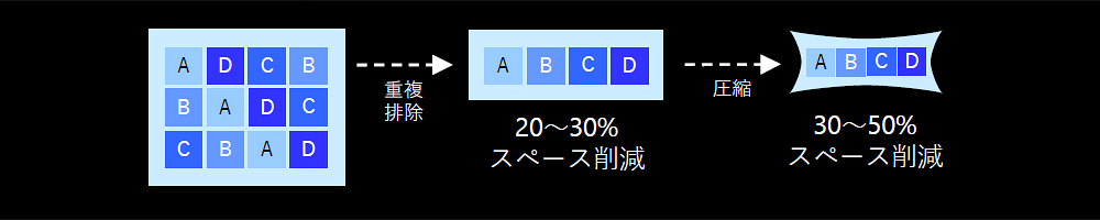 インライン重複排除・圧縮