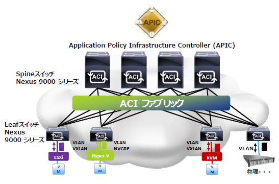 「Cisco ACI」を形成するACIファブリック