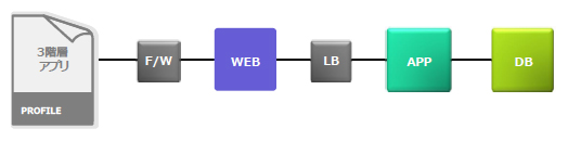 3階層アプリケーションのアプリケーション・ネットワーク・プロファイルのイメージ