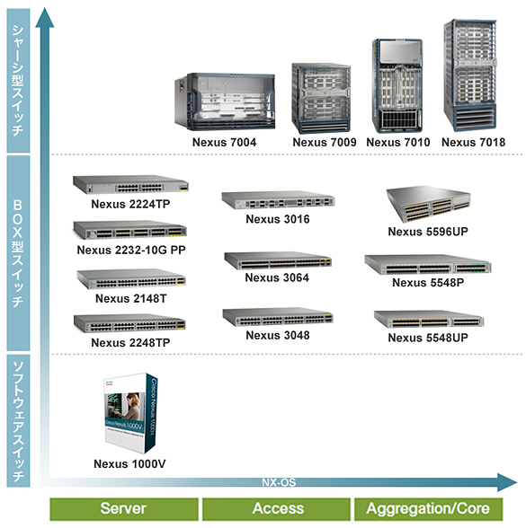 Cisco Nexus シリーズ スイッチ ラインナップ