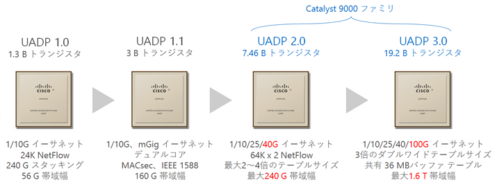 ハードウェア：新開発のASIC