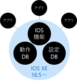 Cisco IOS XE