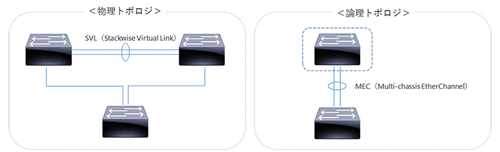 Cisco StackWise Virtual