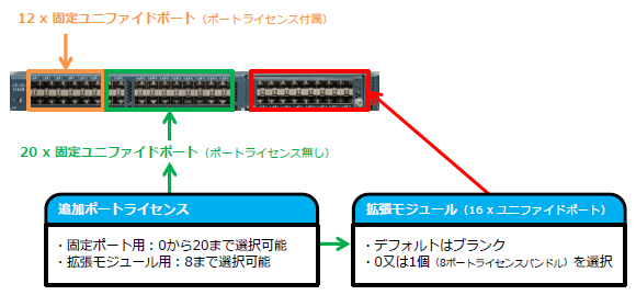 Cisco Fabric Interconnect