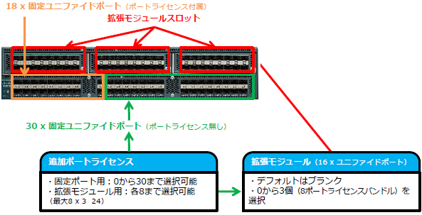 Cisco Fabric Interconnect