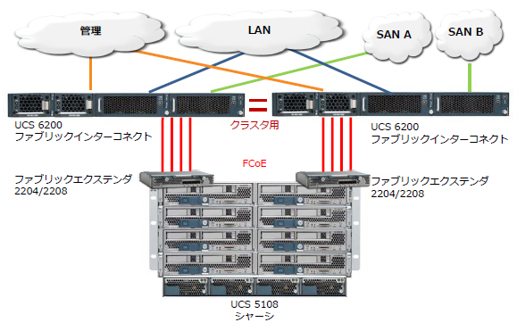 Cisco Fabric Interconnect