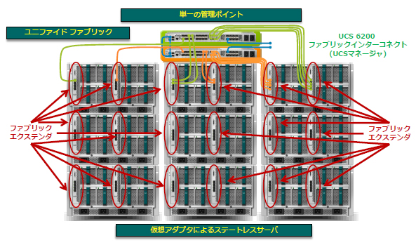 Cisco Fabric Interconnect