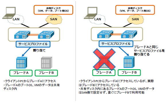 Cisco Service Profile