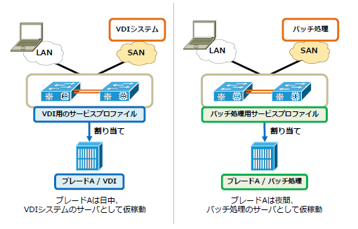 Cisco Service Profile