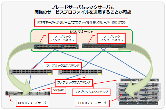 Cisco Service Profile