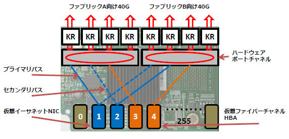 VIC / Virtual Interface Card