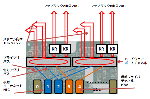 VIC / Virtual Interface Card